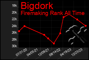 Total Graph of Bigdork