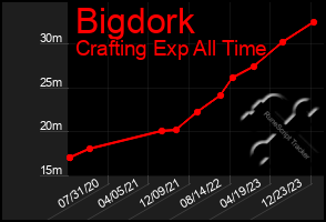Total Graph of Bigdork