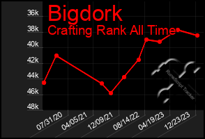 Total Graph of Bigdork