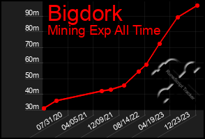 Total Graph of Bigdork