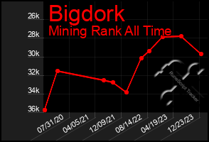 Total Graph of Bigdork