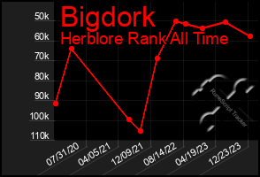 Total Graph of Bigdork