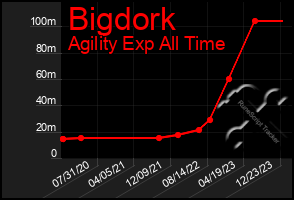 Total Graph of Bigdork