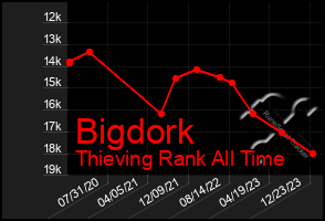 Total Graph of Bigdork