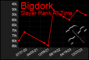Total Graph of Bigdork