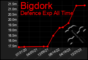 Total Graph of Bigdork