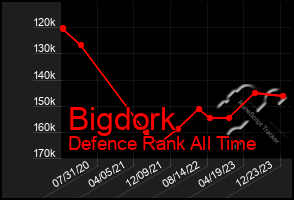 Total Graph of Bigdork