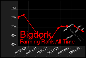 Total Graph of Bigdork