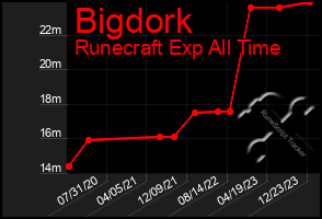 Total Graph of Bigdork