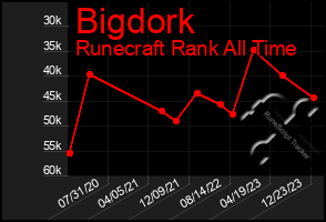 Total Graph of Bigdork