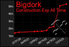 Total Graph of Bigdork