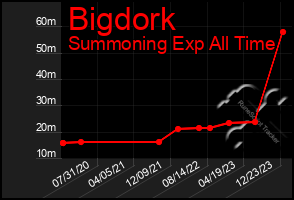 Total Graph of Bigdork