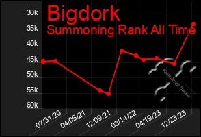 Total Graph of Bigdork