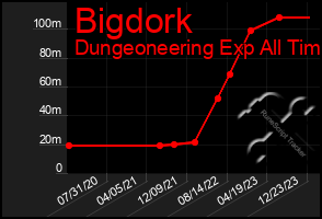 Total Graph of Bigdork