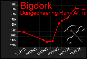 Total Graph of Bigdork