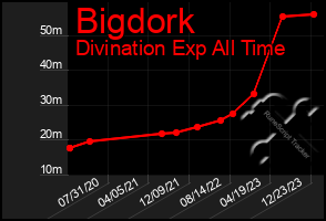 Total Graph of Bigdork