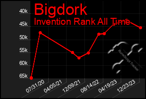 Total Graph of Bigdork