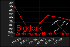 Total Graph of Bigdork