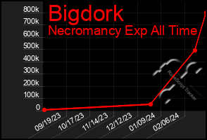 Total Graph of Bigdork