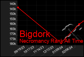 Total Graph of Bigdork