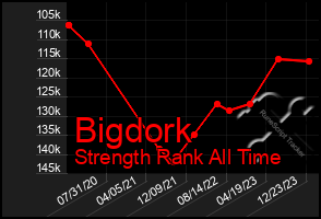 Total Graph of Bigdork