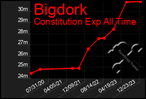 Total Graph of Bigdork