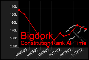 Total Graph of Bigdork