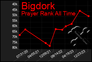 Total Graph of Bigdork