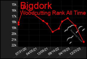 Total Graph of Bigdork