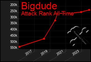 Total Graph of Bigdude