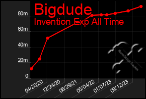 Total Graph of Bigdude