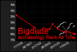 Total Graph of Bigdude