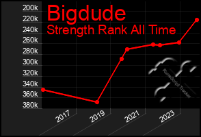 Total Graph of Bigdude