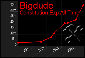 Total Graph of Bigdude