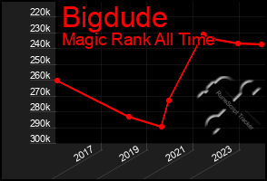 Total Graph of Bigdude