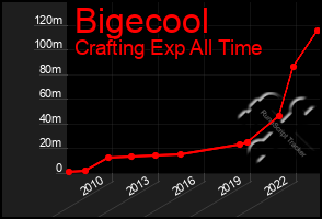 Total Graph of Bigecool