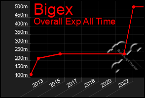 Total Graph of Bigex