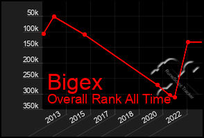 Total Graph of Bigex