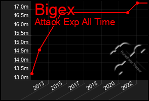 Total Graph of Bigex