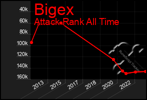 Total Graph of Bigex