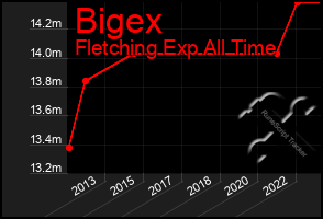 Total Graph of Bigex