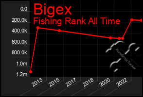 Total Graph of Bigex