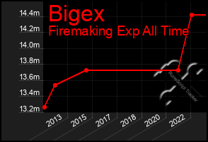 Total Graph of Bigex