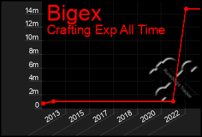 Total Graph of Bigex