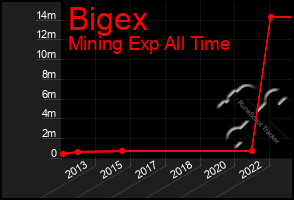 Total Graph of Bigex