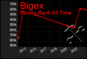 Total Graph of Bigex