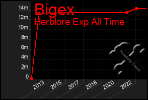 Total Graph of Bigex