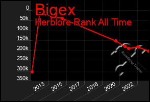 Total Graph of Bigex