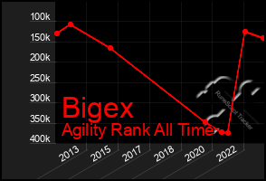 Total Graph of Bigex