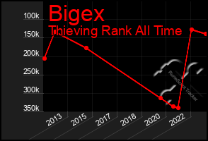 Total Graph of Bigex